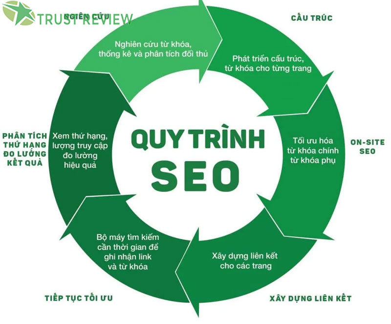 Dịch vụ seo tổng thể với quy trình chuyên nghiệp từ A - Z
